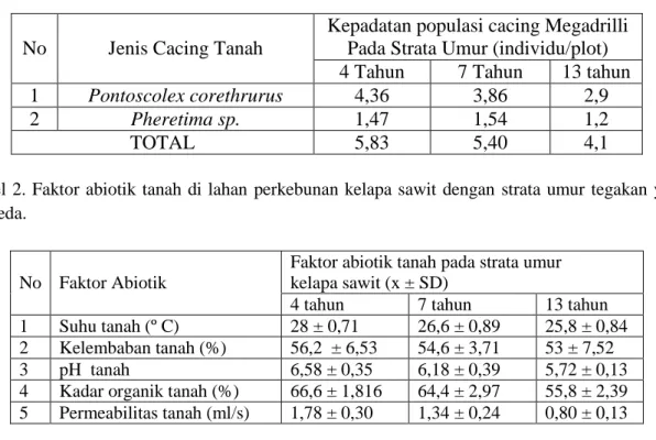 Tabel  2. Faktor  abiotik  tanah  di lahan  perkebunan  kelapa sawit  dengan  strata  umur  tegakan  yang  berbeda