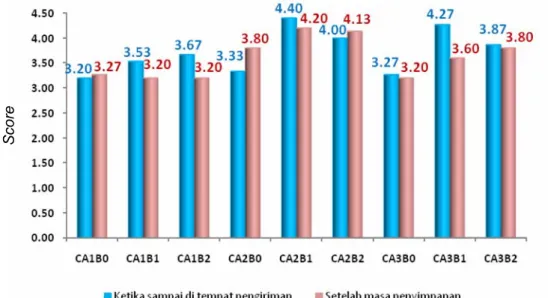 Gambar 11.    Rata-rata ‘nilai organoleptik  secara umum’ untuk Caisin ketika sampai di  tempat pengiriman dan setelah masa penyimpanan 