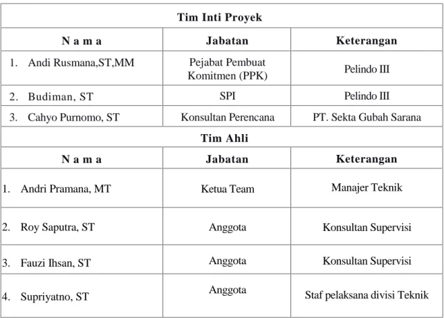 Tabel II.3 Anggota Tim (tim proyek + tim ahli)
