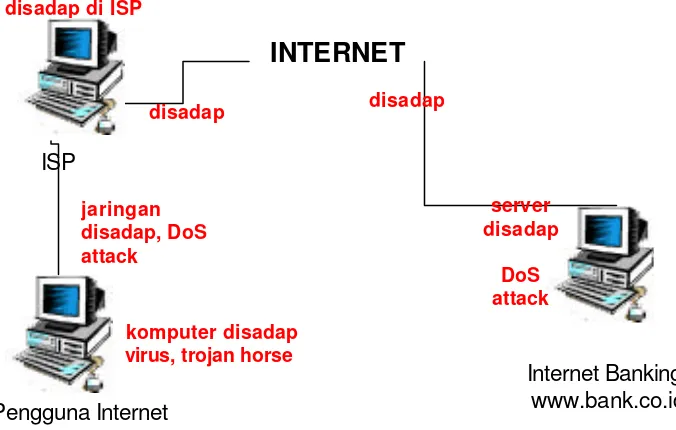 Gambar 1 . Titik rawan di dalam hubungan Internet   Gambar 1 . Titik rawan di dalam hubungan Internet