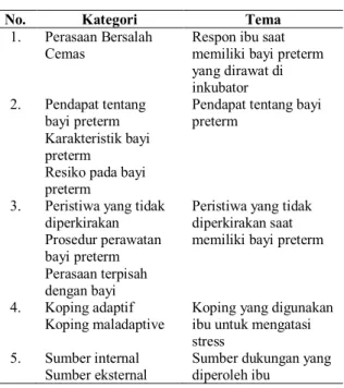 Tabel Kategori dan Tema 