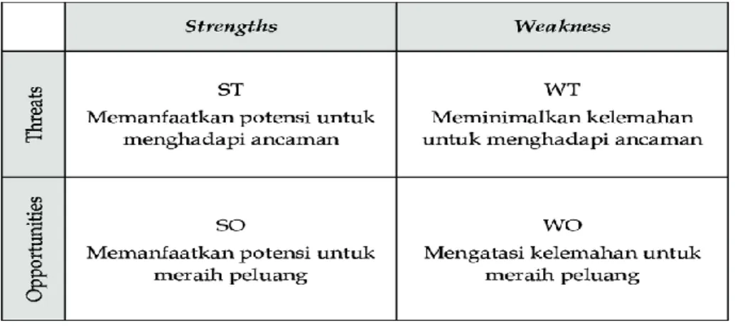 Tabel 4. Analisis SWOT 