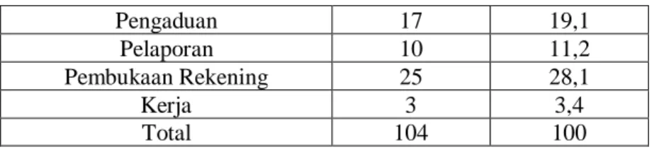 Tabel 9. Performa BNI M-Banking 