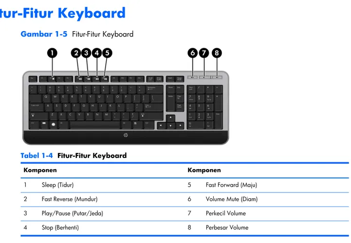 Gambar 1-5   Fitur-Fitur Keyboard