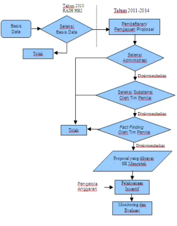 Gambar 2.1 Diagram Proses Seleksi