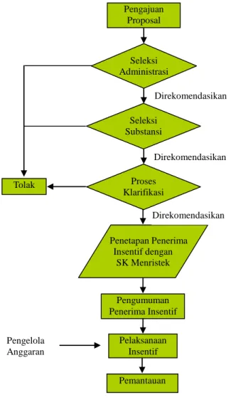 Gambar 2 Diagram Proses Administrasi 