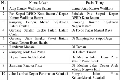 Tabel 20 Titik Kamera Pengaman  