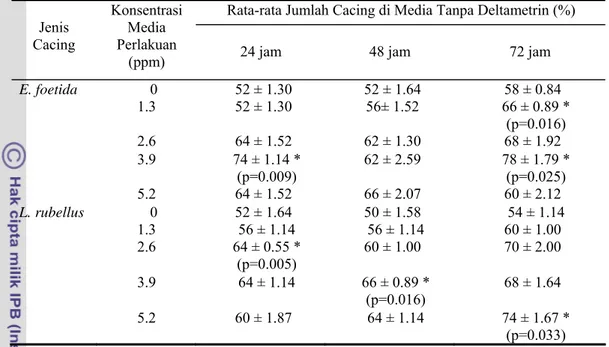 Tabel 1 Rata-rata jumlah cacing di media tanpa deltametrin pada masing-masing konsentrasi dan  lama pemaparan 