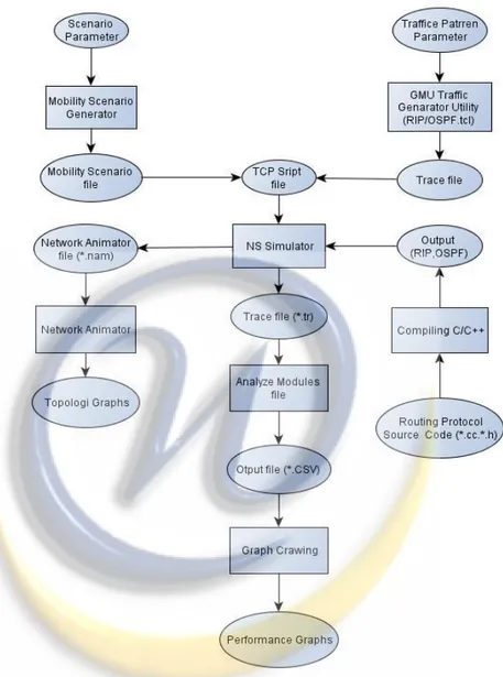 Gambar 2.10. Flow Diagram NS2 