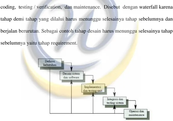 Gambar 2.11. Waterfall (darmo, 2013). 