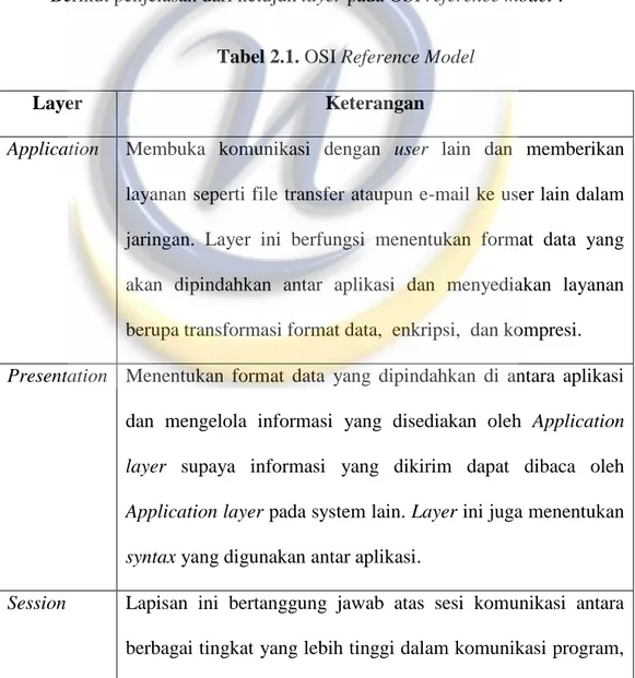 Tabel 2.1. OSI Reference Model 