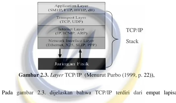 Gambar 2.3. Layer TCP/IP  (Menurut Purbo (1999, p. 22)), 