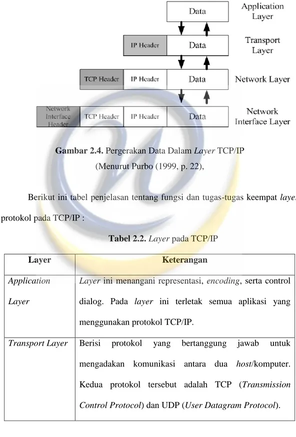 Gambar 2.4. Pergerakan Data Dalam Layer TCP/IP   (Menurut Purbo (1999, p. 22), 