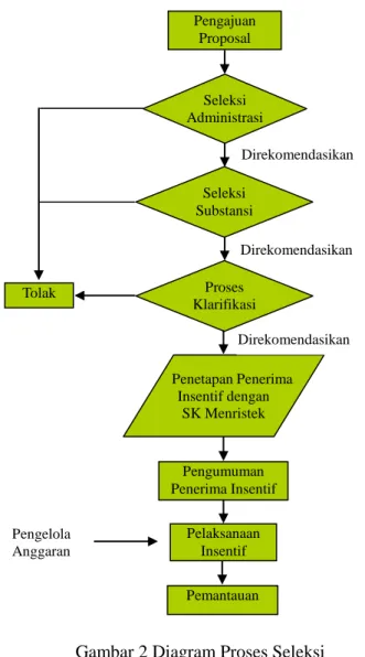 Gambar 2 Diagram Proses Seleksi 