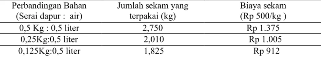 Tabel  2  Jumlah sekam terpakai serta biaya  dibutuhkan proses tungku sekam  Perbandingan Bahan