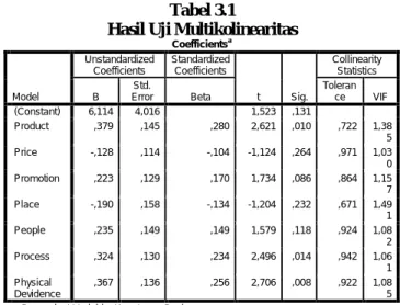 Tabel  4.19  menunjukkan  bahwa  nilai  tolerance  variabel  independen  >  0.1  dan  nilai  VIF  nariabel  independen  <  5  maka  dapat  disimpulkan  regresi  ini  tidak  terkena  multikolinearitas
