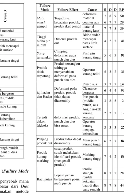 Tabel 2: RCA (Root Cause Analysis) Dies Problem 