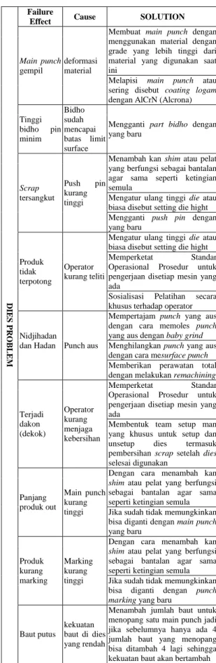 Tabel 4:Alternatif solusi berdasarkan RPN tertinggi  
