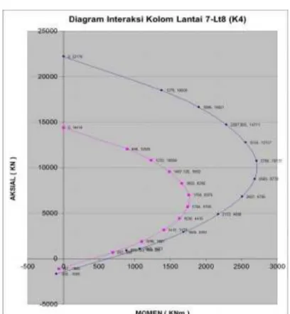 Gambar 11. Diagram iteraksi Kolom K4