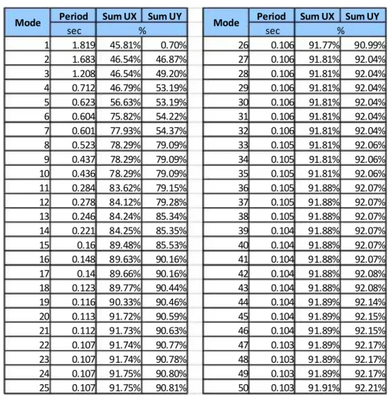 Tabel 2. Periode Alami dan Partisipasi Massa dalam arah X dan Y Penampang Retak (Crack Dimension)