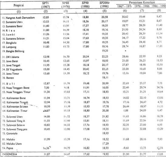 Tabel 2. Estimasi Level of Mortality Indonesia 