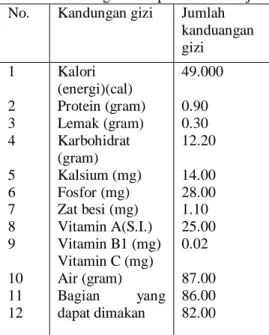 Tabel 1. Kandungan Gizi pada Jambu Biji 