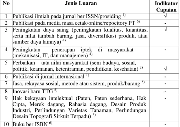 Tabel 2.1. Rencana Target Capaian Luaran 