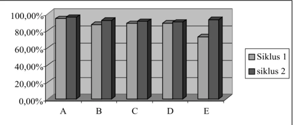 Tabel tersebut menunjukkan hasil motivasi belajar siswa pada siklus  II mengalami peningkatan dibandingkan siklus I tetapi tidak sesuai  dengan target yang telah ditentukan