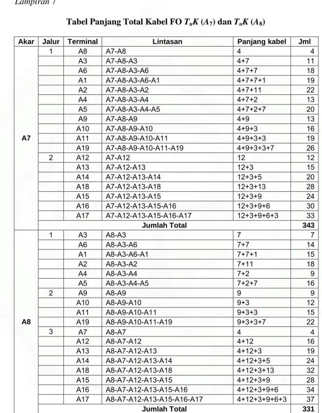 Tabel Panjang Total Kabel FO T u K (A 7 ) dan T u K (A 8 )