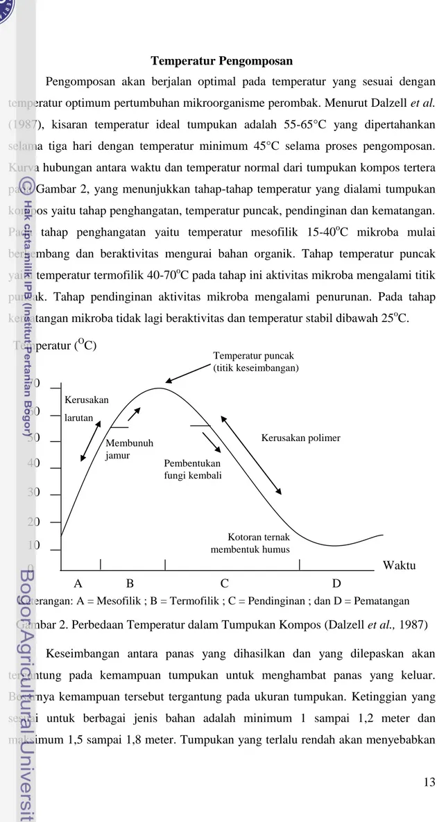 Gambar 2. Perbedaan Temperatur dalam Tumpukan Kompos (Dalzell et al., 1987)  Keseimbangan  antara  panas  yang  dihasilkan  dan  yang  dilepaskan  akan  tergantung  pada  kemampuan  tumpukan  untuk  menghambat  panas  yang  keluar