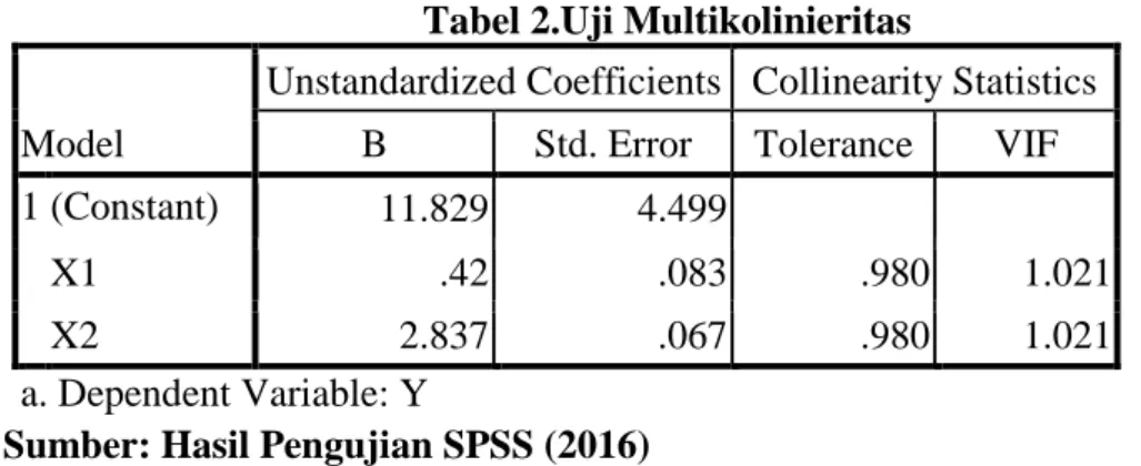 Tabel 2.Uji Multikolinieritas 