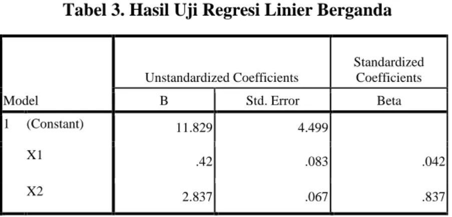 Tabel 3. Hasil Uji Regresi Linier Berganda 
