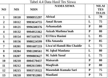 Tabel 4.4 Data Hasil Tes Siswa