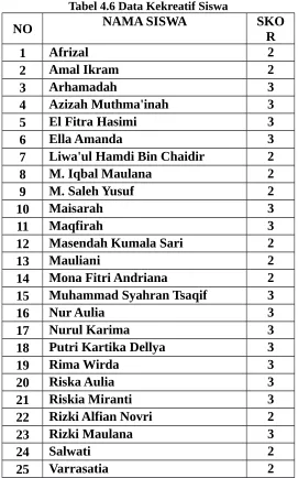 Tabel 4.5 Data Kreatif Siswa