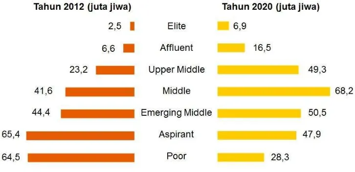 Grafik Peningkatan Populasi Kelas Menengah Indonesia 