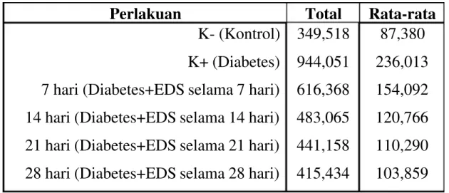 Tabel 1 : Data pengaruh lama pemberian ekstrak daun sambiloto (EDS) terhadap kadar kolesterol total darah tikus diabetes