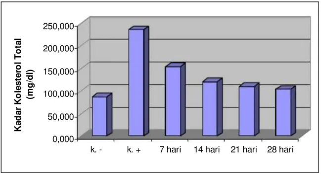 Gambar 8 :  Diagram batang nilai rata-rata perubahan kadar kolesterol total  sesudah  perlakuan  lama  pemberian  ekstrak  daun sambiloto