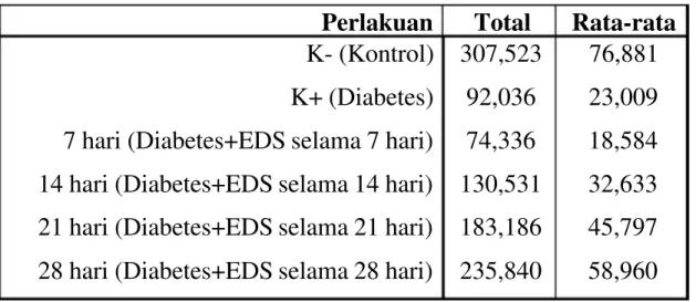 Tabel  4  : Data  pengaruh  lama  pemberian  ekstrak  daun  sambiloto  (EDS) terhadap kadar HDL darah tikus diabetes