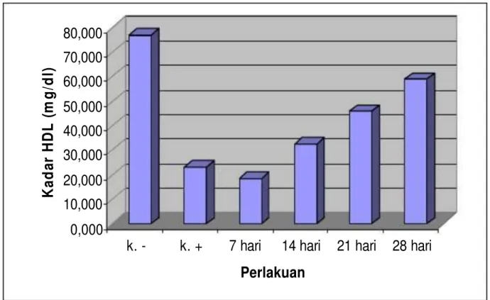 Gambar  9  : Diagram  batang  nilai  rata-rata  perubahan  kadar  HDL  sesudah perlakuan lama pemberian ekstrak daun sambiloto