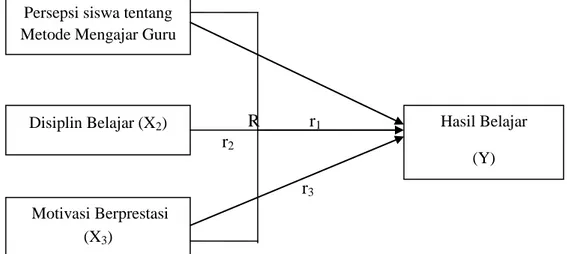 Gambar 1. Model teoritis pengaruh variabel X1, X2 dan X3 terhadap Y Persepsi siswa tentang 