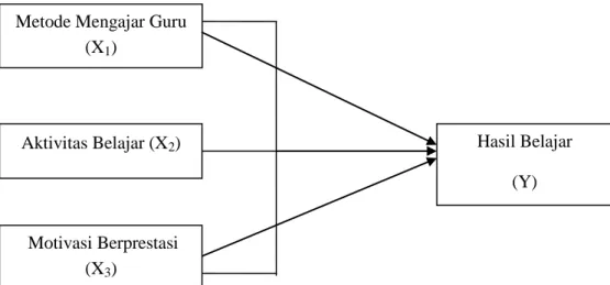 Gambar 1. Model teoritis pengaruh variabel X1, X2 dan X3 terhadap Y        (Sugiyono, 2010: 44)