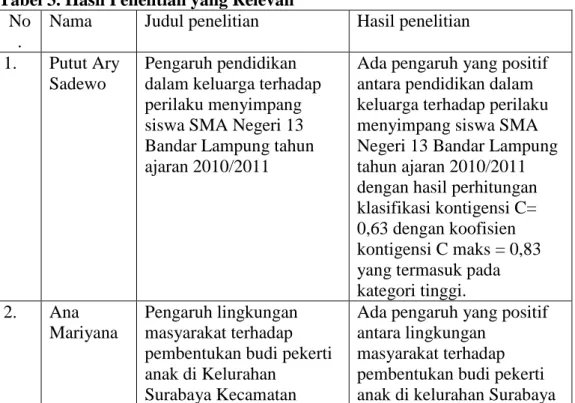 Tabel 3. Hasil Penelitian yang Relevan  No