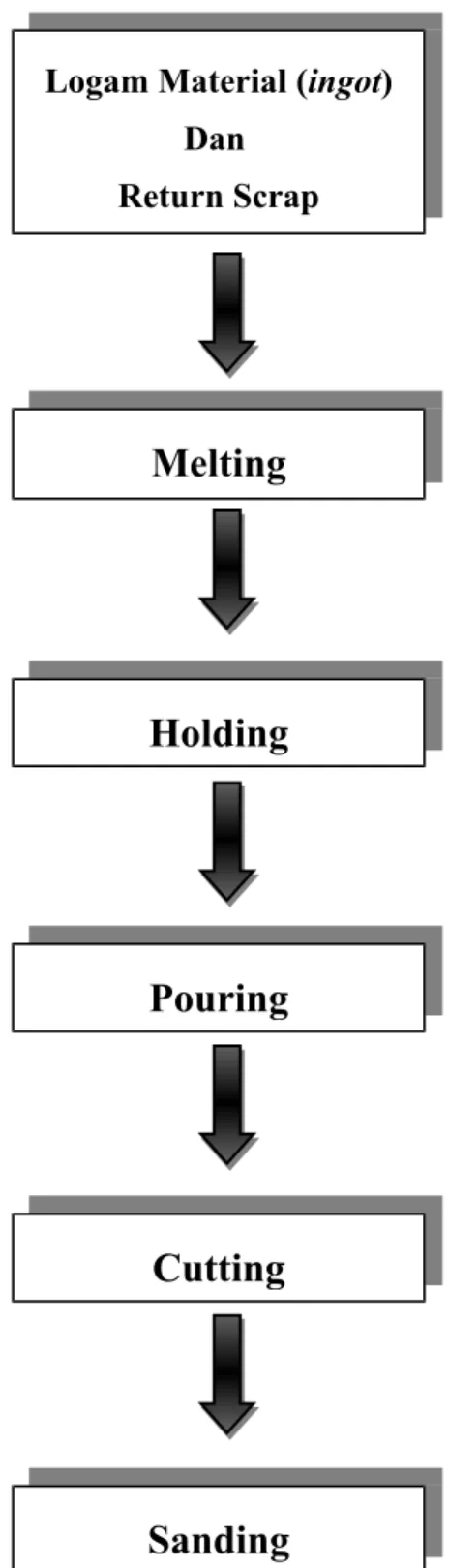 Diagram Alur Proses Casting Outer Tube 