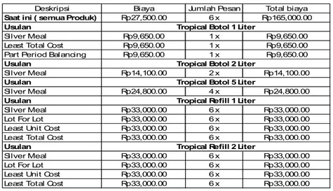 Tabel 6.2 Tabel biaya pemesanan Tropical bulan Mei-Oktober 