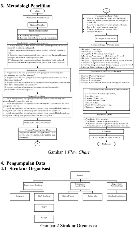 Gambar 1 Flow Chart  4.  Pengumpulan Data 
