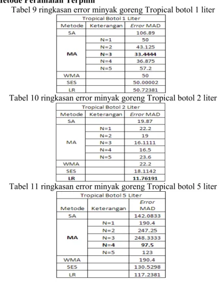 Tabel 9 ringkasan error minyak goreng Tropical botol 1 liter 