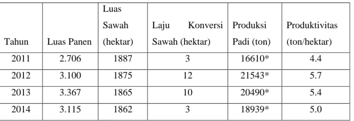Tabel 5. Perkembangan Laju Konversi Kecamatan Mertoyudan 