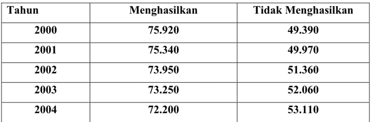 Tabel 1.1 Jumlah Tanaman Kopi di Kecamatan Teluk batang 