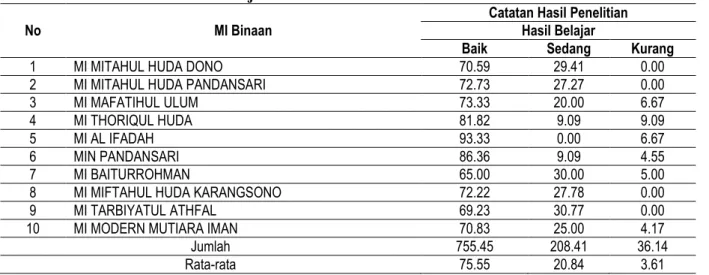 Tabel 6 Distribusi Kriteria Hasil Belajar Siswa Kelas II Semester II Siklus II 