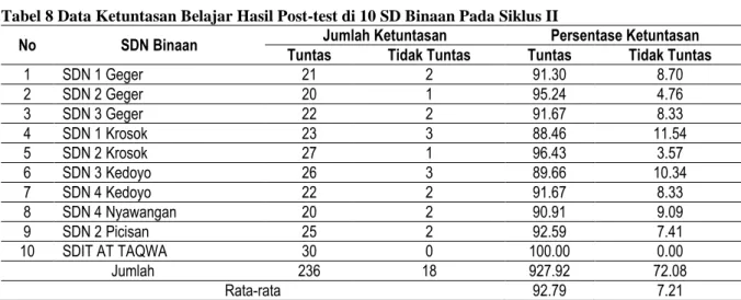 Tabel 7 Data Hasil Post-Test Siswa di 10 SD Binaan Pada Siklus II 